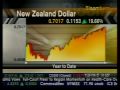 Australian And New Zealand Dollars Gain - Bloomberg