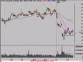 Business Finance Stock Market Technical Analysis 2/14/08
