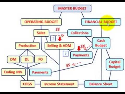 how to budget for non-monthly expenses