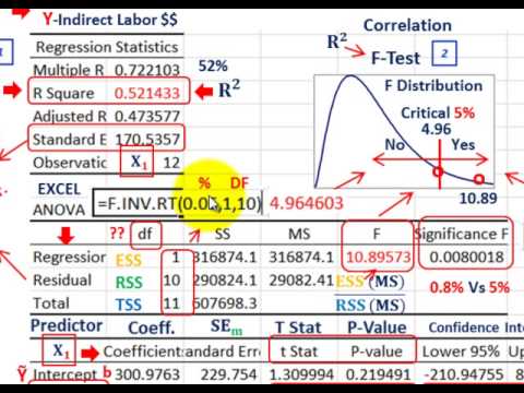 how to interpret f-test and p-value