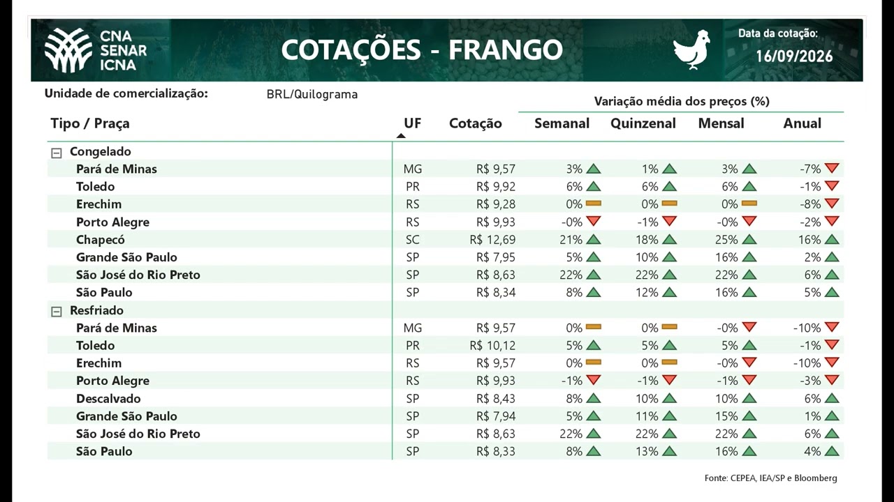 Cotações CNA Agro 16/09/2026