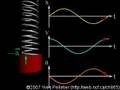 Simple harmonic motion