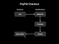 Railscasts Episode 142:  PayPal Notifications
