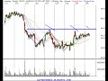 Stock Trading Review 2/5/07 Technical Analysis