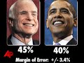McCain Takes Slim Lead in AP-Gfk Poll