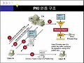 [IT ?? ???] PKI: Public Key Infrastructure(??? ?? ??)