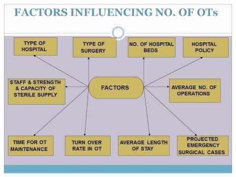 OPERATION THEATRE (OT) SERVICES : : Hospital Administration Made Easy (http://hospiad.blogspot.com/)