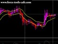 Forex Heiken Ashi Bars and Price Action Channel Indicators