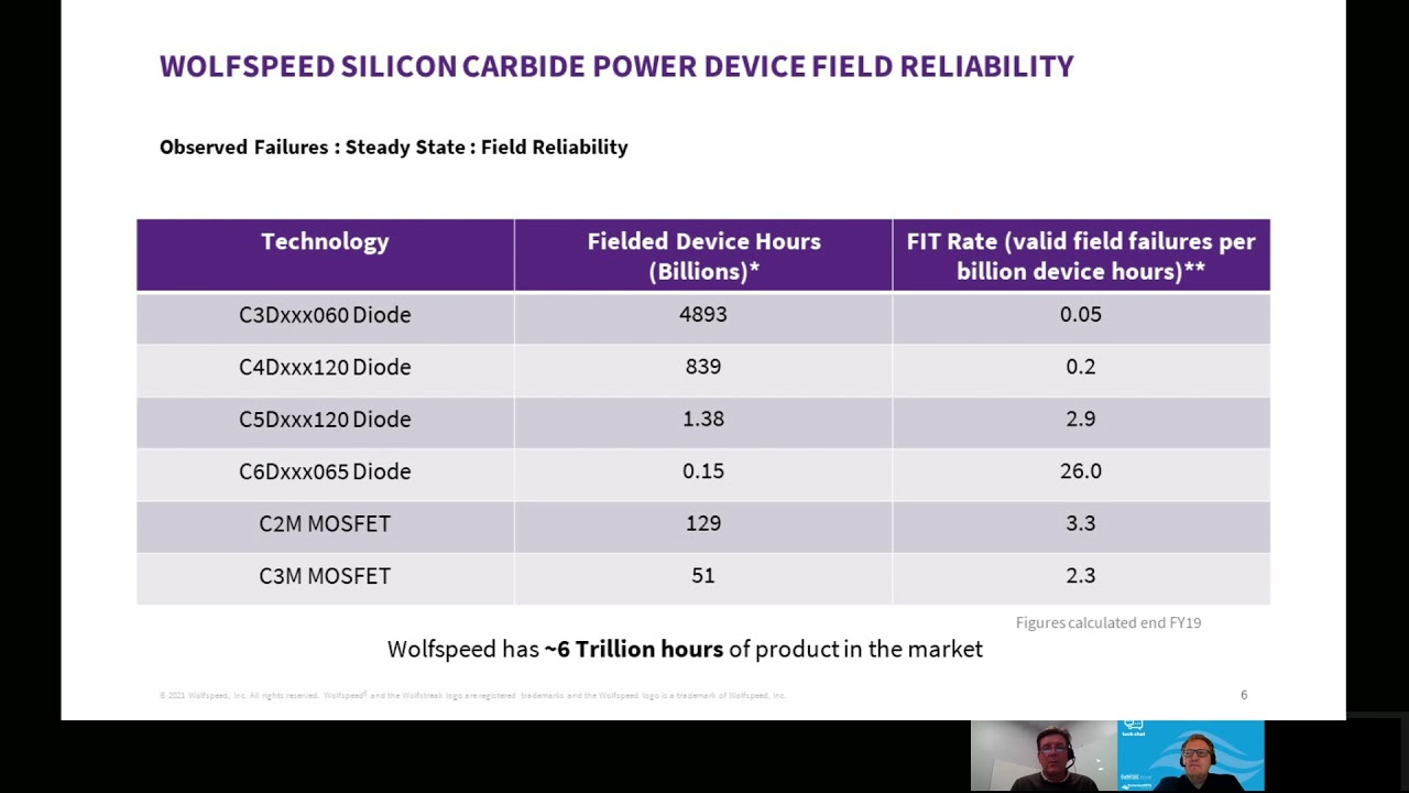 Tech Chat Wolfspeed SiC Reliability