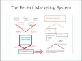 The Perfect Marketing Strategy