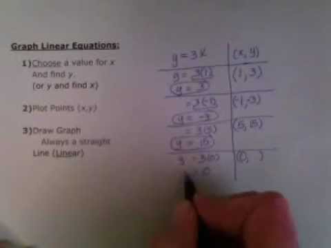 how to draw the graph of y=3x-2