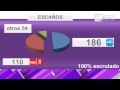 DATOS DE LAS ELECCIONES 2011 - victoria de Rajoy y el PP