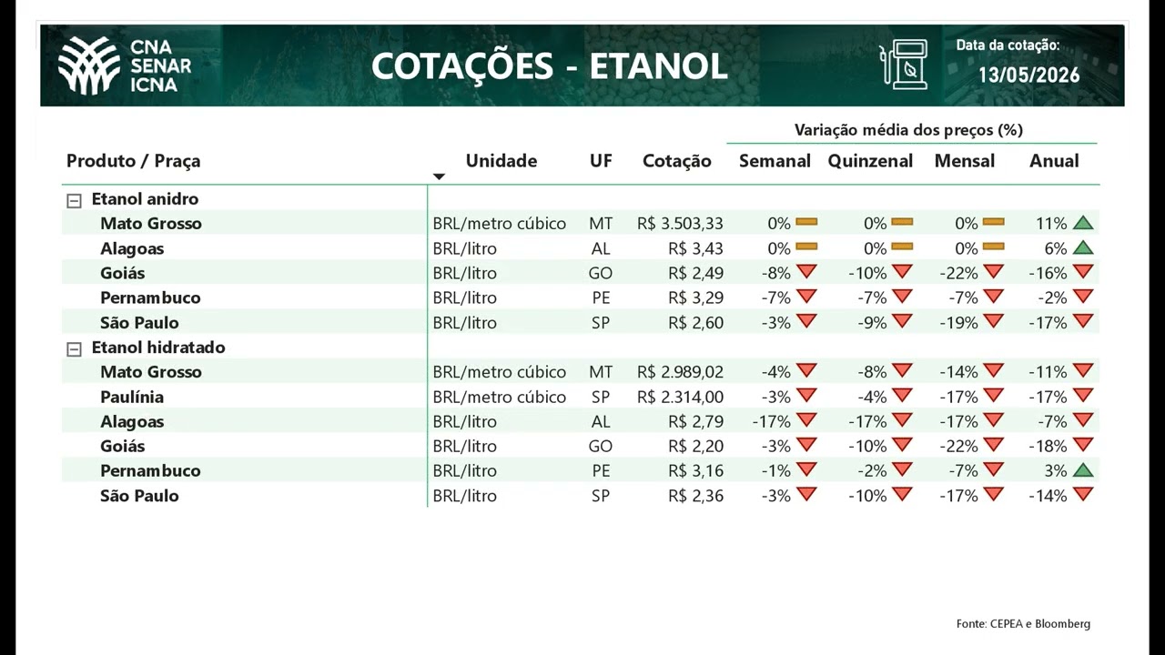 Cotações CNA Agro 14/05/2026