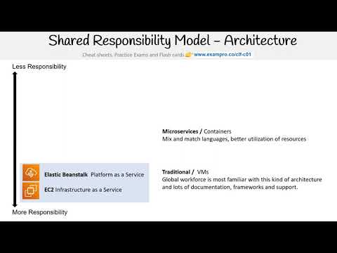 CLF-C01 — Shared Responsibility Model Architecture