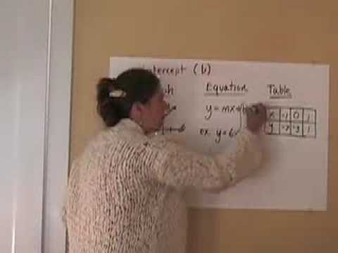 how to locate the y intercept