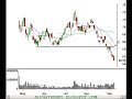 technical-analysis-review-of-the-stock-market-9806.html