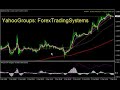Forex Trading System - 600 pips,2 Days,4 Pairs
