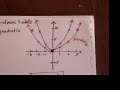 Graphing a parabola using an over/up-down table