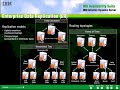 IBM Informix (IDS) - High and Continuous Availability
