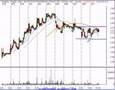 Daytrade and Invest Technical Analysis Ideas for 6/12/07
