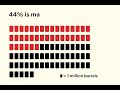Peak Oil - Visually Explained