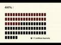 Peak Oil - Visually Explained