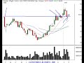 Stock and Options Trading Technical Analysis Ideas for 2/8