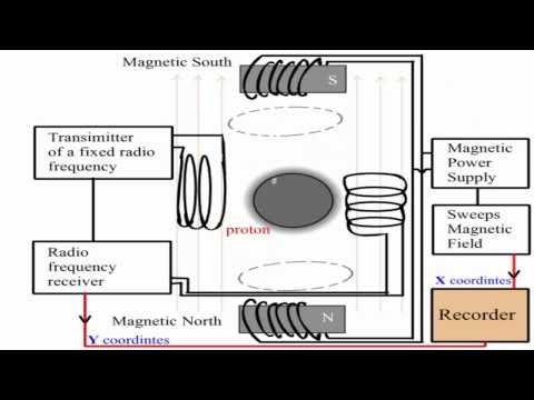 spectrometer - This short flash animation video outlines the basic principles of a Proton NMR Spectrometer. Protons and neutrons both spin and precess, giving them magnetic...