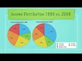 Income Distribution United States