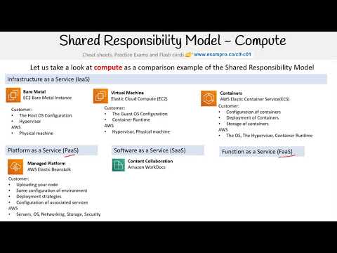 CLF-C01 — Shared Responsibility for Compute