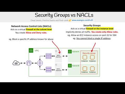CLF-C01 — Security Groups vs NACLs