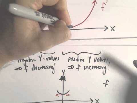 how to draw f(x) from derivative