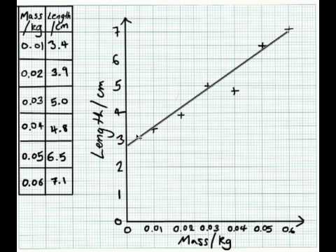 how to draw a line of best fit ks3