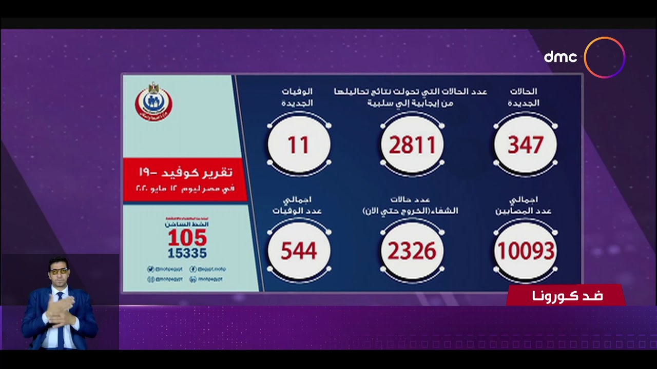 نشرة ضد كورونا - الصحة: ارتفاع حالات الشفاء من مصابي كورونا إلى 2326 وخروجهم من مستشفيات العزل