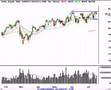 Technical Analysis Stock Market Review 7/16/07