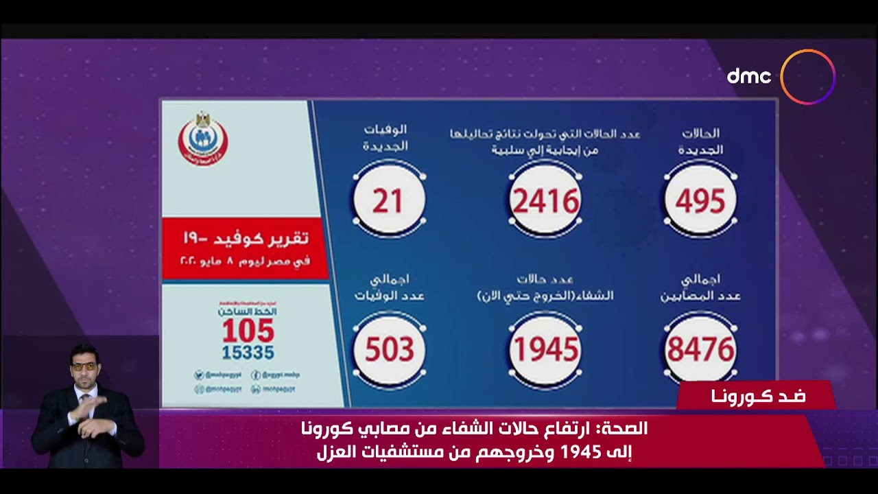 نشرة ضد كورونا - الصحة: ارتفاع حالات الشفاء من مصابي كورونا إلى 1945 وخروجهم من مستشفيات العزل