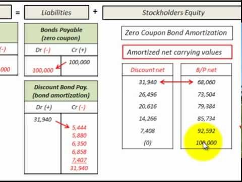 how to calculate zero coupon bond