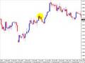 Forex Mystery of Time