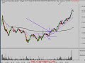 Stock Market Technical Analysis 3/11/08