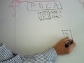 El ciclo de mejora continua PDCA