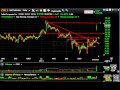 DNDN, BVSN, CIE, RAX - Stock Charts - Harry Boxer, TheTechTrader.com