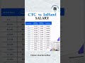 CTC VS IN-HAND SALARY 🤑 #SALARY #FINANCE #TAX #SHORTS #EXPLORE