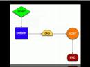 Domain Registration - 101.6 - Introduction to DNS