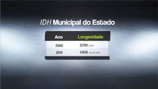 VÍDEO: Minas Gerais atinge altos índices de desenvolvimento humano municipal