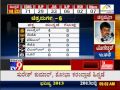 TV9 Live: Counting of Votes : Karnataka Assembly Elections 2013 'Results' - Part 4