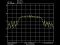 Power spectral density of reconfigurable OFDM using the USRP