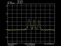 Power spectral density of reconfigurable OFDM using the USRP