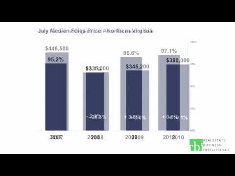 Northern Virginia Market Update Video