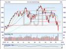 Stock Market Indices Technical Analysis for this week