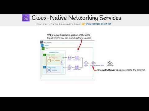 CLF-C01 — Cloud Native Networking Services